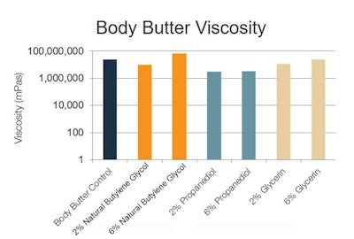 Figure 6. Body butter viscosity with varying solvents