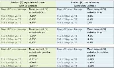 Figure 3. Intra-group image analysis. Percent change with respect to Day 0 of mean Rz, mean Ra and mean variation of positive volume at different time points (Day 15, Day 30, Day 45) of product usage in a split face application with N=20 subjects. *p values refer to a statistically significant variation value when below 0.05.