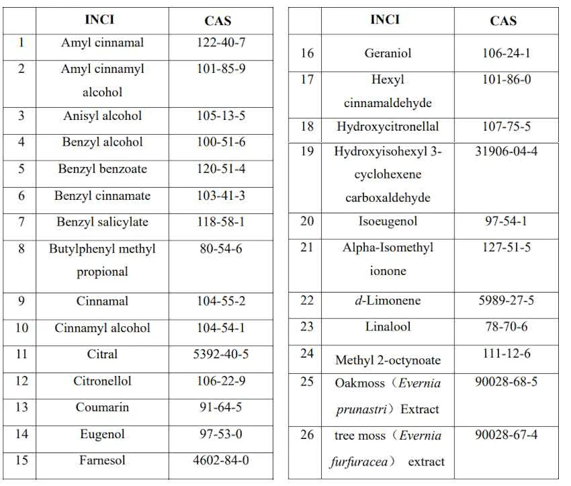 updated Fragrance Allergen Labeling Requirements In 7 Regions 45 EU updated fragrance allergen labeling requirements in 7 regions 45 eu