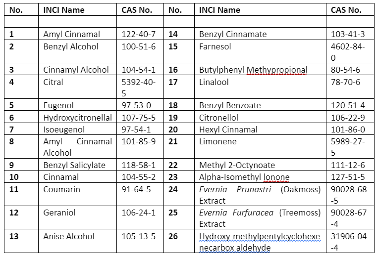 Fragrance Allergen Labeling Requirements In 7 Regions | Cosmetics ...