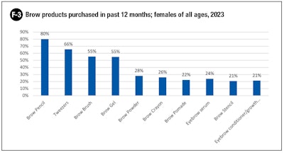 Chart F3 Color Cosmetic