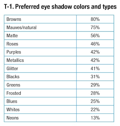 Chart T1 Color Cosmetic