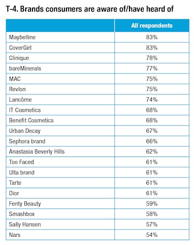 Chart T4 Color Cosmetic
