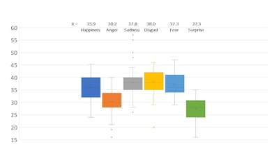 Figure 4. Perceived age comparison for woman #2