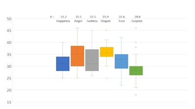 Figure 3. Perceived age comparison for woman #1