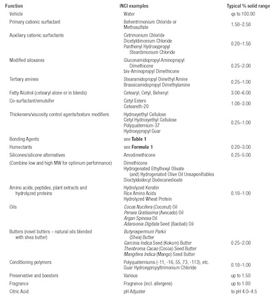 Formula 2. Conditioner Framework for Damaged Hair