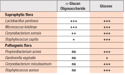 Table 1. Effects of α-Glucan Oligosaccharide vs. Glucose in Native and Pathogenic Flora