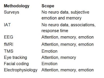 Table 2. Evaluation Techniques and Their Scope in Terms of Attention, Memory and Emotion