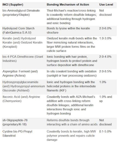 Table 1. Examples of Published Hair-bonding Actives