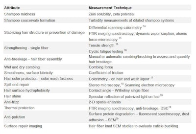 Table 2. Hair and Hair Treatment Measurement Techniques