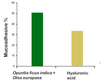 Figure 1. Mucoadhesive activity of Opuntia ficus indica + Olea europea blend vs. hyaluronic acid