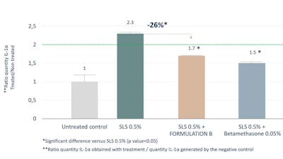 Figure 3. Soothing effects as indicated by IL-1α reduction