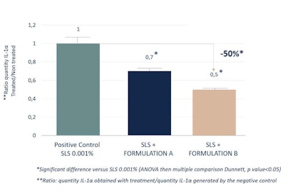 Figure 1. IL-1α expression after 26-hr treatment (6 hr SLS + 20 hr formulas A and B)