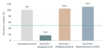 Figure 2. Percentage of membrane integrity indicated by colorimetric measure of LDH release