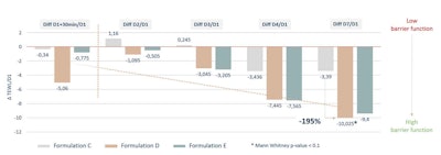 Figure 4. Change in TEWL after chemical aggression
