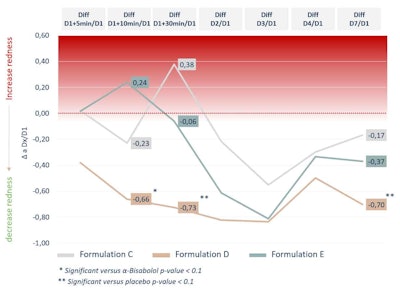 Figure 5. Measure of skin redness after chemical aggression