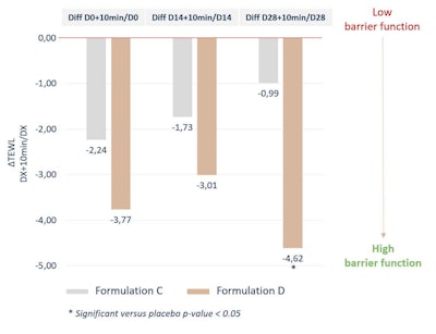 Figure 6. Change in TEWL after mechanical aggression
