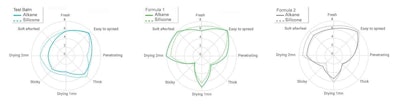 Figure 1. Comparative expert panel sensory evaluation results between alkane-based and silicone-based emulsions