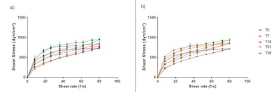 Figure 1. Rheograms of formulations F1 (a) and F2 (b), from T0 to T28, stored at RT