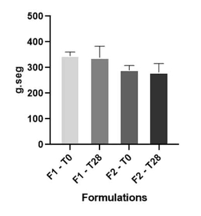Figure 2. Work of shear parameter of formulations F1 and F2 at T0 and T28