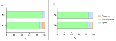 Figure 3. Sensory evaluation of spreadability (A) and smoothness (B) parameters immediately after application of formulations F1 and F2.