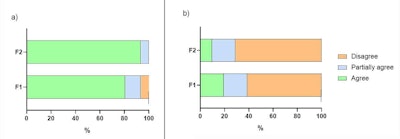 Figure 4. Sensory evaluation of hydration (A) and stickiness (B) parameters after five minutes of application of formulations F1 and F2.