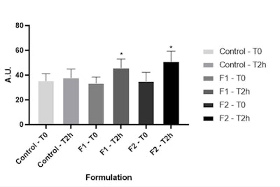 Figure 5. Stratum corneum water content at time zero and after two hours of formulations F1 and F2 application. *Significant difference compared to baseline values (p < 0.05).