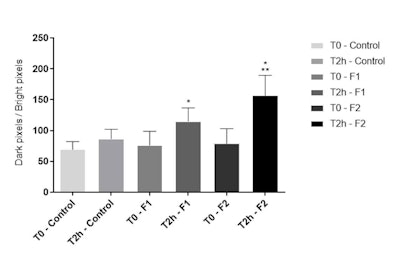 Figure 7. Skin hydration distribution; GrayIndex parameter at T0 and T2h after application of F1 and F2