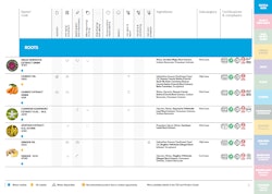 The 2024 catalogs include the CareActives catalog, featuring natural actives; the CareMotives catalog of natural extracts (pictured); and the CareActives listing, featuring a more minimalist presentation of ingredients.