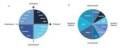 Figure 1. Mood Circumplex model by Russell (a) and product usage mood circumplex (b)
