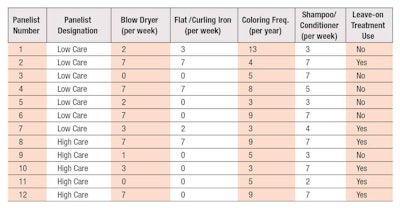 Table 1. Habits and Practices Versus Panelist and Hair Stylist Assessments for High Care and Low Care Groups