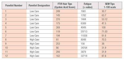 Table 2. Summary of Technical Results for High Care and Low Care Groups