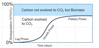 Figure 1. Hypothetical example of an idealized biodegradation curve demonstrating complete degradation