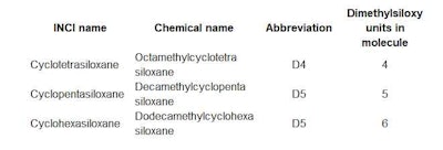 Table 1. Cyclic Silicones Affected by EU Regulations