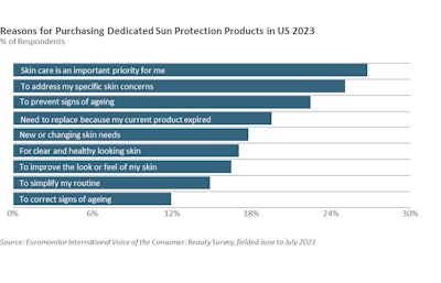 F-1. Top reasons U.S. consumers purchase sun protection