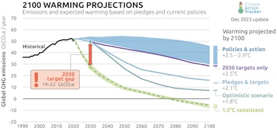 F Igure 1 Cat 2023 12 Graph 2100 Warming Projections original