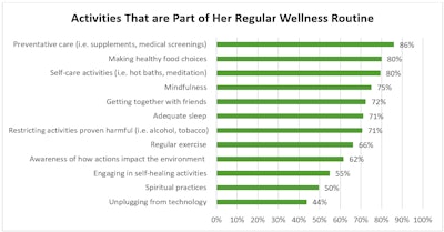 F-2. Women's wellness routines by activity