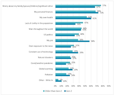 F-3. Women's top stressors by generation