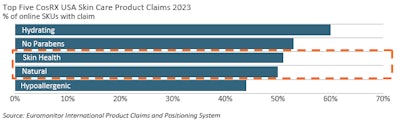 F-4. More than half of CosRX’s online product portfolio boasted skin health and natural claims in 2023, bringing forward K-beauty ingredient trends that focus on plant extracts and scientific formulas to maximize effects.