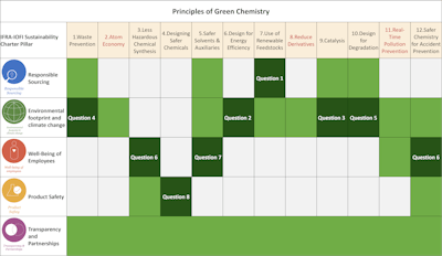 F-1. Connection between the five IFRA-IOFI Sustainability charter commitments, the 12 Principles of Green Chemistry and resulting Green Chemistry Compass Questions.