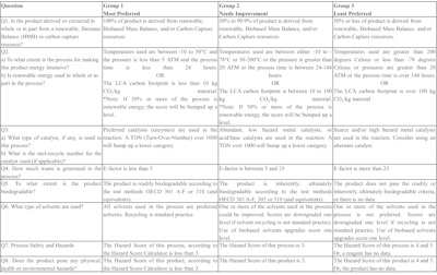 T-1. Summary of Threshold criteria to calculate the green chemistry score of fragrance ingredients into 3 groups 'Most preferred,' 'Needs improvement' and 'Least preferred.'