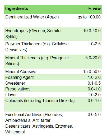 Toothpaste Formulation Examples Formulating Oral Hygiene Products for Healthy Teeth and Total Care ...
