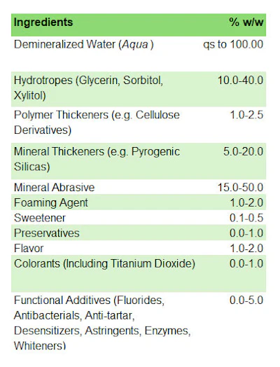 Formulating Oral Hygiene Products for Healthy Teeth and Total Care ...