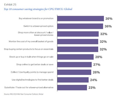 Chart showing the top 10 consumer sabing strategies.
