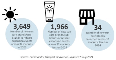 F-2. Sun care growth stats, 2023-2024
