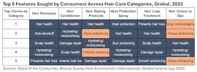 F-3. Top hair care features consumers are seeking out (2023)