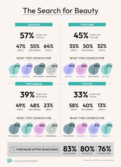 Data from GreenPark Survey reflects how different generations use different online search channels for beauty care shopping, tutorials, reviews, and more.