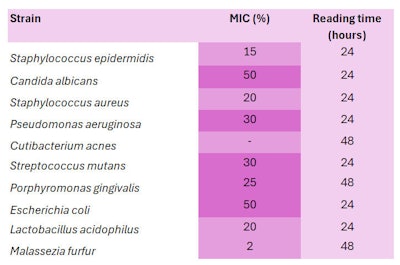 Ct2501 Du B Ois Table 5