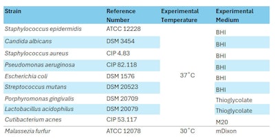 Ct2501 Dubois Table 3
