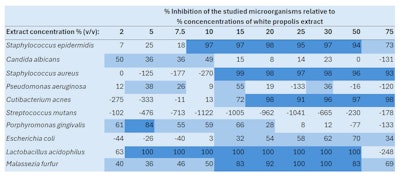 Ct2501 Dubois Table 6
